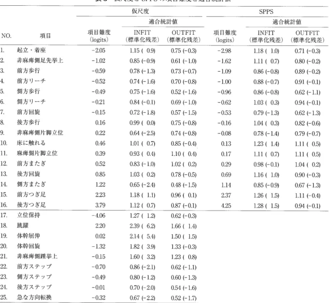 表 3 仮 尺 度 と SPPS の 項 凵 難 度 と 適 合 統 計 値