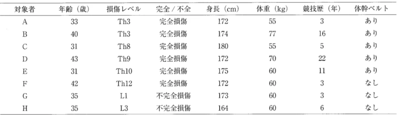表 1 　 対 象 者 の 身 体 特 性