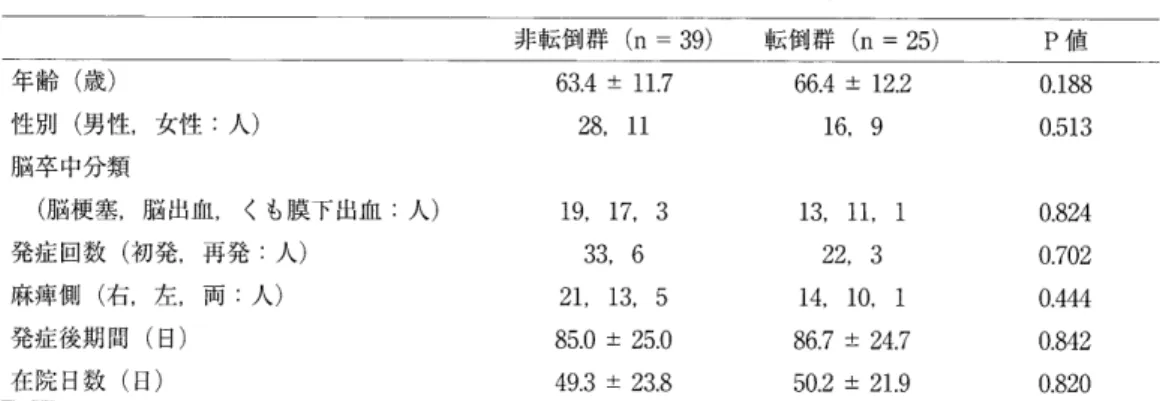 表 2 非 転 倒 群 と 転 倒 群 の プ ロ フ ィ ー ル 比 較 非 転 倒 群 （n ＝ 39 ）　 転 倒 群 （n ＝ 25 ） P 痛 年齢 （ 歳 ） 性 別 （ 男性 ， 女性 ： 人 ） 脳 卒 中 分類 　 （ 脳 梗 塞 ， 脳 出 1 打 L ， く も 膜 下 出 血 ： 人） 発 症 回 数 （ 初 発 ， 再発 ： 人 ） 麻 痺 側 （ 右 ， 左 ， 両 ： 人） 発 症 後 期 間 （ 日 ） 在 院 H 姿 文 （ H ） 63 ．4 ± 　 11 ．7　28，l