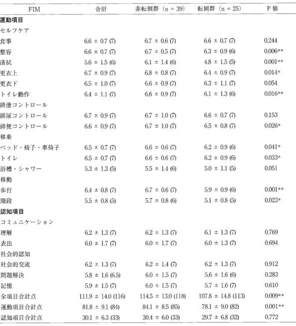 表 3 転 倒 群 と 非 転 倒 群 の FIM 項 目 の 比 較 FIM 合 計 1・P 転倒 群 　（n ＝ 39 ）　　　車 云 倒 才 洋 　 （ n ＝ 25 ） P 値 運 動 項 目 セ ル フ ケ ア 食事 整 容 清拭 更 衣 上 更 衣 下 ト イ レ 動 作 排 泄 コ ン ト ロ ー ル 排 尿 コ ン ト ロ ー ル 排 便 コ ン ト ロ ー ル 移 乗 ベ ッ ド ・ 椅 丁 一 ・ 車 椅 子 トイ レ 浴 槽 ・ シ ャ ワ ー 移 動 歩 行 階 段 認 知 項 目 