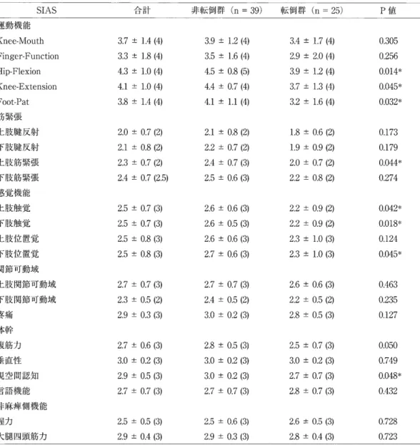 表 4 　 転 倒 群 と 非 転 倒 群 の SIAS 項 凵 の 比 較 SIAS 合 計 非 転 倒 群 （n ＝ 39 ）　 転 倒 群 （n ＝ 25 ） P 値 運 動機 能 Knce − Mouth Finger ． Function Hip ・ Flexion Knee − EXIension Fo 〔 ｝ t − Pat 筋 緊 張 上 肢 腱 反射 下 肢腱 反射 上 肢筋 緊 張 下 肢 筋 緊 張 感 覚 機 能 ．ヒ 肢触 覚 下肢 触 覚 上 肢 位 置 覚 ド 肢 位 置 覚 