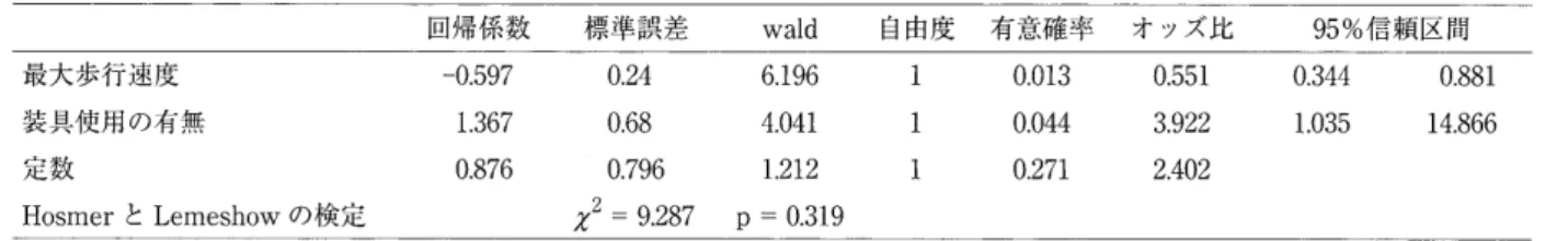 表 7 ロ ジ ス テ ィ ッ ク 回 帰 分 析 の 結 果 回 帰係 数 　 　標 準 誤 差 wald 　 　 自 由度 　 有 意 確 率 　 オ ッ ズ 比 95 ％ 信 頼 区 間 最 大 歩行 速 度 　 　 　 　 　 　 　 　 　 　 一〇 ． 597 　 　 　 0 ．2 ・1 装 具 使 用 の 有 無 定 数 Hosmer と Lemeshow の 検 定 1 ． 367 　　　　　　 0 ， 680，876　　　　　　0． 796 　　　　 チ ビ 2 ＝ 9 ． 287 　 6