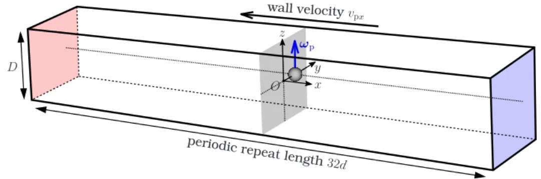 Figure 1. 正方形管内流れに浮遊する球．座標系は球の並進運動とともに移動する． 正方形管流れに中立浮遊する球に働く揚力を数値的に解く手法として， Kajishima et al.[25] の埋め込み境界法を選んだ．流体と球の運動をつないだ支配方程式は ∇ · u = 0 ， (1) ρ [ ∂u ∂t + (u · ∇ )u ] = −∇ p + µ ∇ 2 u + f p − ρ d dt (v px e x ) ， (2) m p dv px dt = − ∫ V f px dV ， (3) I