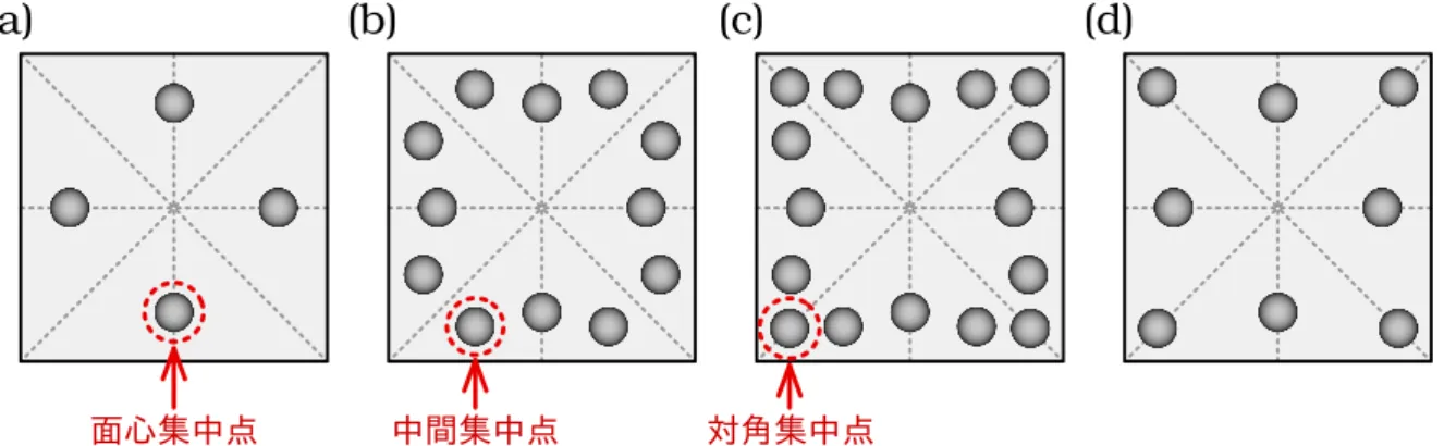 Figure 8. Shichi et al.[18] が報告した，正方形管内流れに中立浮遊する球形粒子の下流断面に おける粒子集中現象の Re 数変化． (a–d) は観察される粒子集中パターンの模式図であり，右ほ ど， Re 数が大きい場合である． (a) 面心集中点が現れる粒子集中パターン， (b) 面心集中点と 中間集中点のパターン， (c) 面心集中点，中間集中点，および対角集中点が共存するパターン， (d) 面心集中点と対角集中点のパターン． 2.1.2 項で示した粒子平衡位置の探索とその安定性