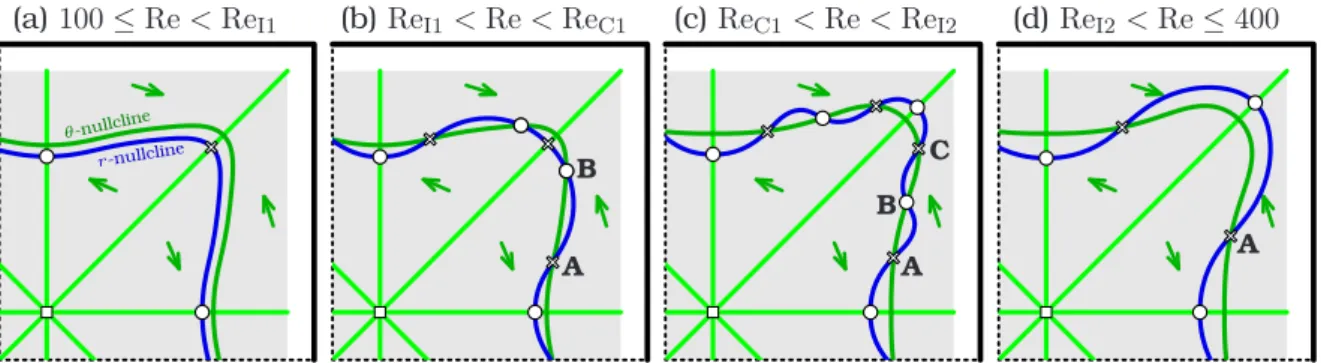 Fig. 12a に描いたように，第一 Re 数領域 (100 ⩽ Re < Re I1 ) では r-nullcline は θ-nullcline の 内側に位置している． Re 数が大きい場合となると r-nullcline と θ-nullcline はそれぞれ変形し， Fig