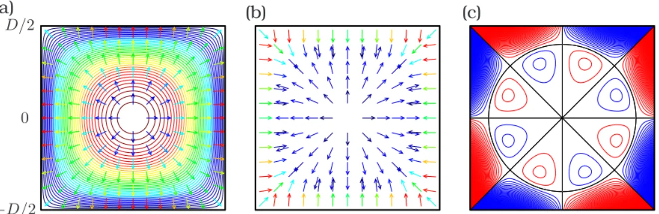 Figure 13. (a) 正方形管での Poiseuille 流れ．背景の等値線 : 速度の大きさ u poi ，矢印 : −∇u poi ． いずれの場合においても，暖色ほど値が大きく寒色ほど値が小さい． (b) 管内流れに浮遊する 球に作用する揚力の特徴を考慮して用意した，模擬的な揚力場 (r 2 − cr) ∇ u poi ． r = c において 揚力が零となる．ここでは c = 0.4D とした． r は管断面中央からの動径距離とする．矢印の色 は， (a) の場合と同様で，大きさを表す． (