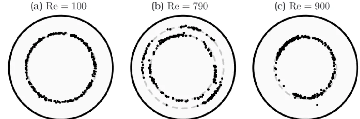 Figure 27. 円管内流れに中立浮遊する球形粒子の下流断面内分布 (Nakayama et al.[5]) ．それ ぞれの黒色の点は，観察断面を通過した粒子の中心位置を表す． β = 1/10 ． (a) Re = 100 ， (b) Re = 790 ， (c) Re = 900 ． 3.2.1 数値解析手法の検証 円管内流れに中立浮遊する単一の球に作用する揚力を管断面動径方向の各位置で計算し，パ ラメーターセット毎に揚力の動径方向分布を求める．本研究では数値解析における簡単さから， 例えば有限要素