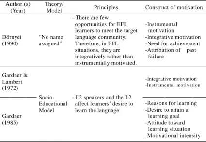 Table 2-2. Major Language Learning Motivation Theories in L2    Author (s)
