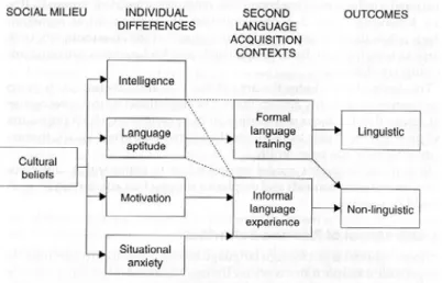 Figure 2-1. Gardner’s socio-educational model in 1985 (cited in Chamber, 1999).