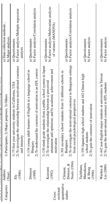 Table 2-3.Methodologies in Major EmpiricalStudies on Language Learning Motivation CategoriesAuthors (Year)1)Participants; 2) Major purposes; 3) Othersa) Data collection methods;b)Major analyses Cross- sectional  quantitative  studiesEly(1986)