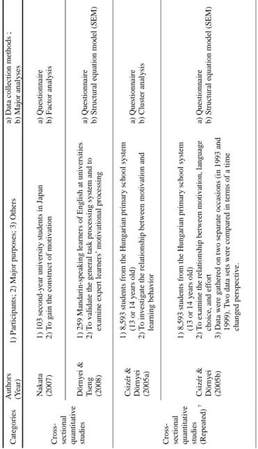 Table 2-3. Methodologies in Major EmpiricalStudies on Language Learning Motivation (Continued) CategoriesAuthors (Year)1) Participants; 2) Major purposes; 3) Othersa) Data collection methods;b) Major analyses Cross- sectional  quantitative  studiesSchmidt 