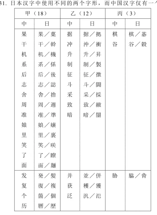 表 4-31.  日 本 汉 字 中 使 用 不 同 的 两 个 字 形 ， 而 中 国 汉 字 仅 有 一 个 字 形 的 甲 （ 18 ） 乙 （ 12 ） 丙 （ 3 ） 中 日 中 日 中 日 果 干 机 系 后 志 舍 周 准 娘 里 笑 了 面 果 ／ 菓干 ／ 幹机 ／ 機系 ／ 係后 ／ 後志 ／ 誌舎 ／ 捨周 ／ 週准 ／ 準娘 ／ 嬢里 ／ 裏笑 ／ 咲了 ／ 瞭面 ／ 麺 据冲升制征斗采致暗 据 ／ 拠沖 ／ 衝升 ／ 昇制 ／ 製征 ／ 徴斗 ／ 闘采 ／ 採致 ／ 緻暗 ／ 闇 