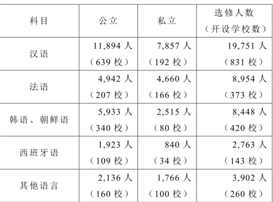 表 0-2.  在 高 中 除 了 英 语 之 外 外 语 科 目 开 设 学 校 数 2 科 目 公 立 私 立 选 修 人 数 （ 开 设 学 校 数 ） 汉 语 11,894 人 （ 639 校 ） 7,857 人（192校 ） 19,751 人（831校 ） 法 语 4,942 人 （ 207 校 ） 4,660 人（166校 ） 8,954 人（373校 ） 韩 语 、 朝 鲜 语 5,933 人 （ 340 校 ） 2,515 人（80校 ） 8,448 人（420校 ） 西 班 牙 语 1,9