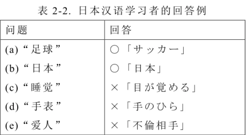 表 2-2.  日 本 汉 语 学 习 者 的 回 答 例 问 题 回 答 (a)“ 足 球 ”     (b)“ 日 本 ”     (c)“ 睡 觉 ”     (d)“ 手 表 ”     (e) “ 爱 人 ”     ○ 「 サ ッ カ ー 」○ 「 日 本 」 「 目 が 覚 め る 」「 手 の ひ ら 」「 不 倫 相 手 」         这 里 需 要 注 意 的 是 推 测 过 程 。众 所 周 知 ，中 文 里 有“ 日 本 ” 「 日 本 」、 “ 爱 人 ”「 愛 人 」这 样