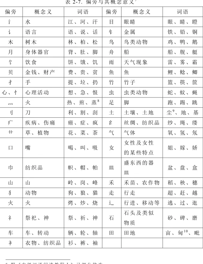 表 2-7.  偏 旁 与 其 概 念 意 义 7 偏 旁 概 念 义 词 语 偏 旁 概 念 义 词 语 氵 水 江 、 河 、 汗 目 眼 睛 眼 、 睛 、 瞪 讠 语 言 语 、 说 、 话 钅 金 属 铁 、 铅 、 铜 木 树 木 林 、 柏 、 松 鸟 鸟 类 动 物 鸡 、 鸭 、 鹅 月 身 体 器 官 背 、 肚 、 脚 舟 船 船 、 舰 、 艇 饣 饮 食 饼 、 饿 、 饥 雨 天 气 现 象 雷 、 雾 、 霜 贝 金 钱 、 财 产 费 、 贵 、 贫 鱼 鱼 鲤 、 鲶 、 