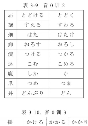 表 3-9.  音 0 训 2  届 と ど け る と ど く 据 す え る す わ る 畑 は た は た け 卸 お ろ す お ろ し 漬 つ け る つ か る 込 こ む こ め る 鹿 し か か 爪 つ め つ ま 丼 ど ん ぶ り ど ん 表 3-10