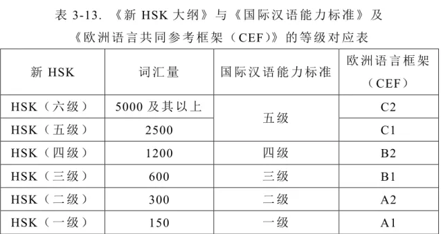 表 3-13.  《 新 HSK 大 纲 》 与 《 国 际 汉 语 能 力 标 准 》 及 《 欧 洲 语 言 共 同 参 考 框 架 （ CEF）》 的 等 级 对 应 表 新 HSK  词 汇 量 国 际 汉 语 能 力 标 准 欧 洲 语 言 框 架 （ CEF ） HSK（ 六 级 ） 5000 及 其 以 上 五 级 C2  HSK （ 五 级 ） 2500  C1  HSK（ 四 级 ） 1200  四 级 B2  HSK（ 三 级 ） 600  三 级 B1  HSK （ 二 级 ） 300
