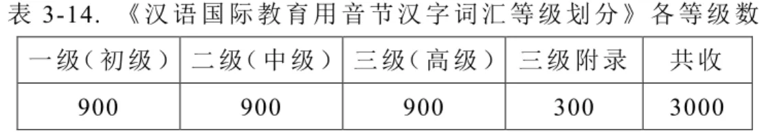 表 3-14.  《 汉 语 国 际 教 育 用 音 节 汉 字 词 汇 等 级 划 分 》 各 等 级 数 一 级（ 初 级 ） 二 级（ 中 级 ） 三 级（ 高 级 ） 三 级 附 录 共 收 900  900  900  300  3000          笔 者 调 查 过《 汉 语 国 际 教 育 用 音 节 汉 字 词 汇 等 级 划 分 》中 的 3000 字 在 《 汉 字 大 纲 》 中 出 现 的 字 数 ,此 结 果 由 表 3-15 来 表 示 。 表 3-15