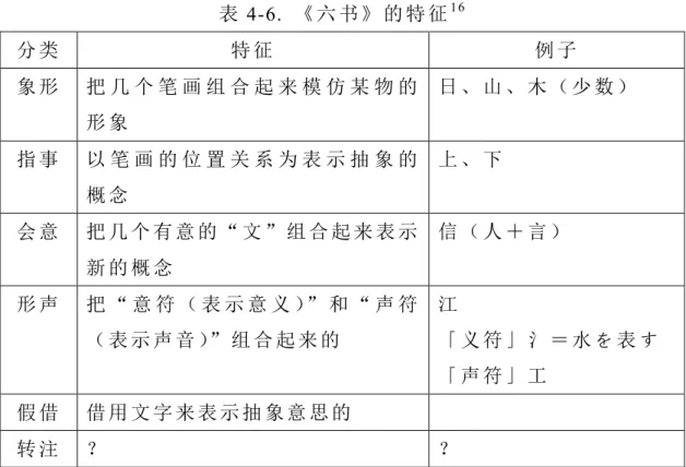 表 4-6.  《 六 书 》 的 特 征 16 分 类 特 征 例 子 象 形 把 几 个 笔 画 组 合 起 来 模 仿 某 物 的 形 象 日 、 山 、 木 （ 少 数 ） 指 事 以 笔 画 的 位 置 关 系 为 表 示 抽 象 的 概 念 上 、 下 会 意 把 几 个 有 意 的 “ 文 ” 组 合 起 来 表 示 新 的 概 念 信 （ 人 ＋ 言 ） 形 声 把 “ 意 符 （ 表 示 意 义 ）” 和 “ 声 符 （ 表 示 声 音 ）” 组 合 起 来 的 江 「 义 符 」 氵 ＝