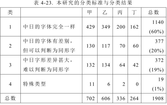 表 4-23.  本 研 究 的 分 类 标 准 与 分 类 结 果 类 甲 乙 丙 丁 总 数 1  中 日 的 字 体 完 全 一 样 429  349  200  162  1140  (60%)  2  中 日 的 字 体 有 差 别 ， 但 可 以 判 断 为 同 形 字 130  117  70  60  377  (20%)  3  中 日 字 形 差 异 甚 大 ， 难 以 判 断 为 同 形 字 132  134  64  42  372  (19%)  4  特 殊 类 型 11  6 