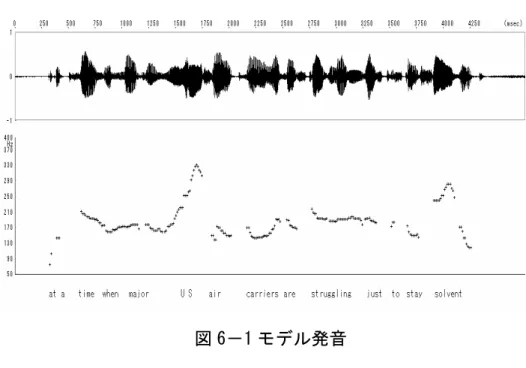 図 6-1 は上記ニュースの 4 番目と 5 番目の音調群（“at a time when U.S. air  carriers are just trying to stay solvent”）を音声分析した結果を表している。2 段の 内、上段は音声波形（wave form）を表し、下段は基本周波数（F0）の動き、す なわちイントネーションを示している。下段の左端の数字はピッチの高さを周 波数（Hz）で表したものである。  図 6－1 モデル発音  6.2.5 実験結果と考察  母語話者と日本人英語学習者