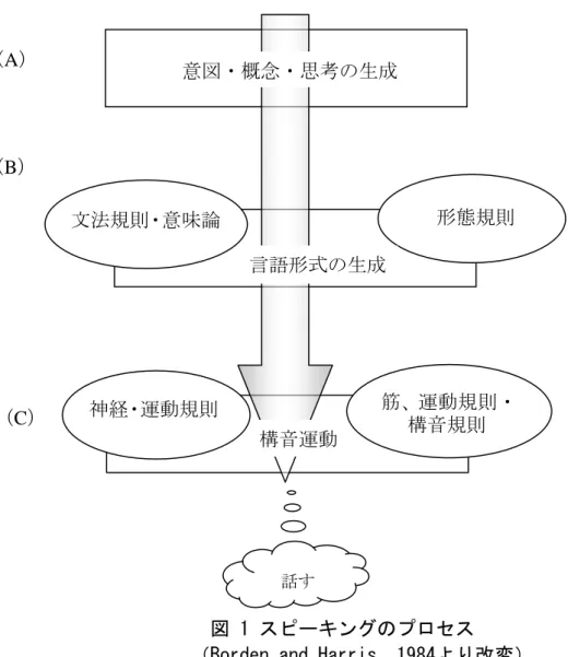 図 1 スピーキングのプロセス 