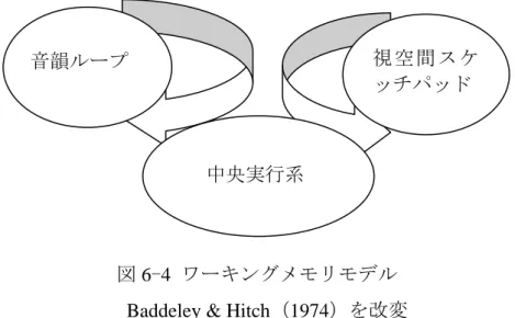 図 6-4  ワーキングメモリモデル    Baddeley &amp; Hitch（1974）を改変 