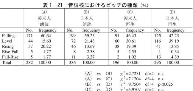 Figure 1  Pitch movement 図 1-5 音調核におけるピッチの種類 (%)