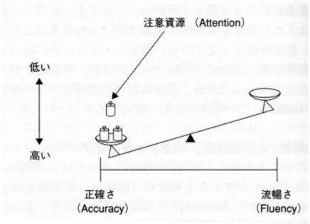 図 2 － 4 注意資源のトレード・オフ  竹内（2003）より    また、被験者は後半の 2 回のセッションでは、前半の 2 回に比べて写真場面 の細部に至るまで、より詳しい描写ができるようになっていた。対象物を観察 する回数が増えれば増えるほど細かい点に気付いたと言えるが、それが被験者 の話す英語にも反映されていた。これは学習者に発話機会を繰り返し与えれば、 タスクに慣れて徐々にリラックスし、自らの外国語運用能力を最大限に発揮す る可能性を示唆している。学習者の心理状態と発話力との関係については次章 
