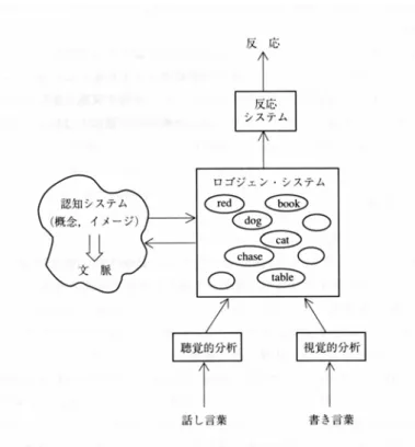 図 4-1 ロゴジェン・モデル                          書きことばの場合、初めて提示されるテキストでも、そのタイトルが前もっ て ）発音上問題のある単語が単独に提示された場合と、コンテキストが与えられ（Morton, 1969 より改変） 分かっていたり背景知識があったりすれば理解力が深まるという「スキーマ理論」がある（Field, 2004など）。発音上問題のある単語でも、センテンスというコンテキストがあると、予想通り、かなりの理解力の進展が見られたことが分かる。コンテキストを与