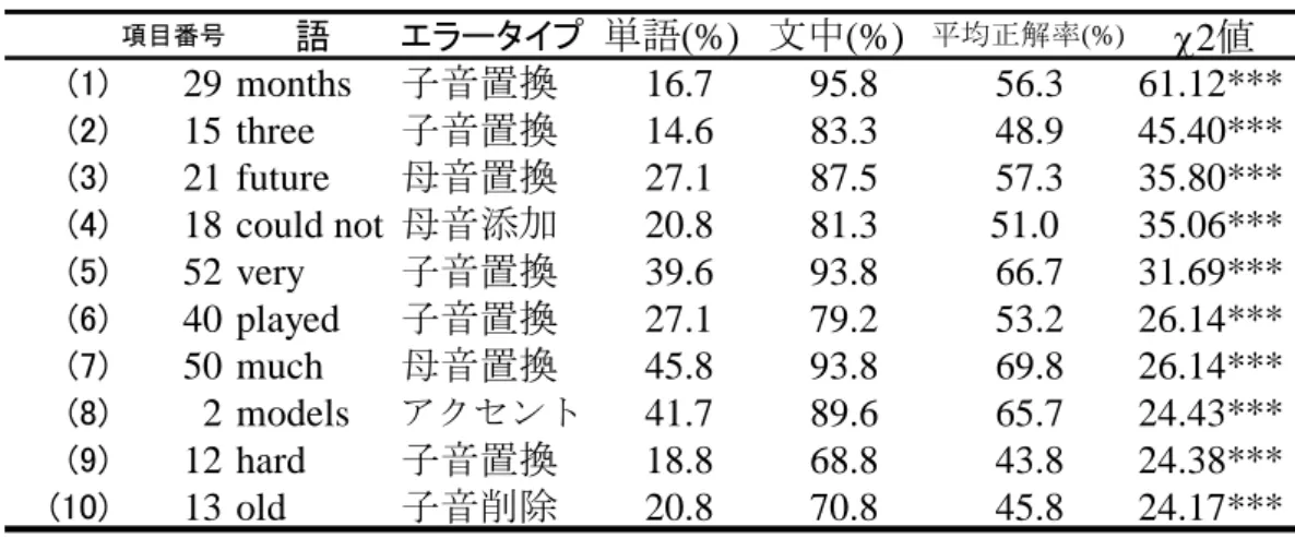 表 4-2 単語と文中の正解率の差が大きいもの（上位 10 例）  上記リストでは、単語のみでの正解率は最低のもので 14.6% 、平均でも 27.3% と 当低い。これらの単語は不明瞭に発音されているため、アメリカ人被験者が ンタル・レキシコンから選択する可能性のある代替語、発音上の近似語は当 多くなる。しかしコンテキストが与えられると理解率が大幅に伸びているこ から、アメリカ人被験者にとって類推の容易な文脈中にあったと言える。  ）文中の平均正解率が高いものから上位 10 項目を以下の表 4－3 にあげ