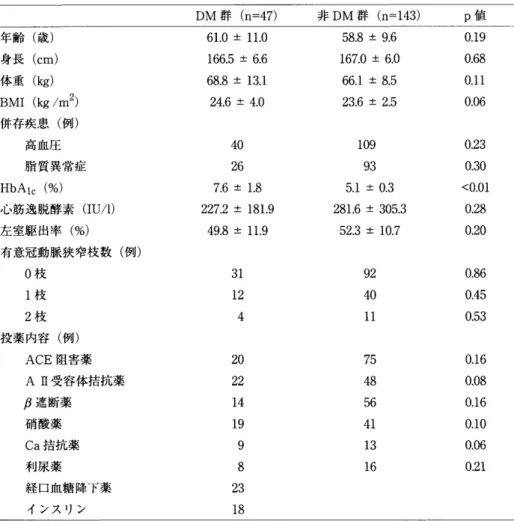 表 2 　 最 高 酸 素 摂 取 量 身 体 機 能 指 標 ， 自律 神 経 指 標 DM 群 （n ＝ 47 ） 非 ．DM 群 （n ＝ 143 ） P 値 聶喬纛 摂 取 量 〔 ml ／ kg 〆 mi 。 ） 身 体 機 能 指 標 　　 膝 伸 展 筋 力 （ Nm ／ kg ） 　　 握 力 （ kgf ） 　 　 片 脚 立 位 時 間 （ 秒 ） 　　 前 方 リ ー チ 距離 （ cm ） 　　体 脂 肪 率 （％ ） 　　 筋 肉 量 （ kg ） 自 律神経 指標 　 　 ％ H