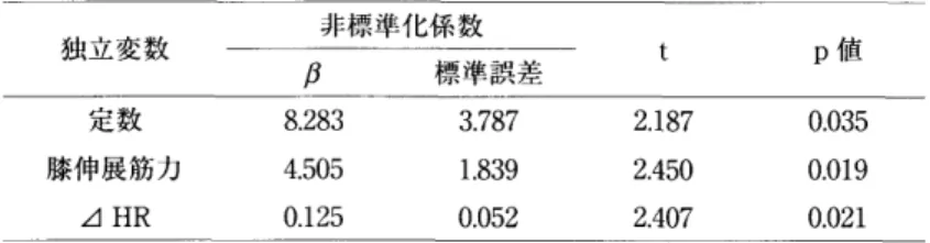 表 3DM 群 の 最 高 酸 素 摂 取 量 を 従 属 変 数 と し た 重 回 帰 分 析 の 結 果 独 立 変 数 非 標 準 化 係 数 β 標 準 誤 差 t P 値 　 定 数 膝 伸 展 筋 力 　 ∠ HR 8 ． 2834． 5050．125 3 ， 7871．8390．052 2 ． 1872，4502．407 0 ． 0350．0190．021 重 相 関 係 数 （R ） ＝ 0 ． 58 決 定 係 数 （ R2 ） ＝ 0 ． 30 の 低 下 を 指 摘 し て お り 