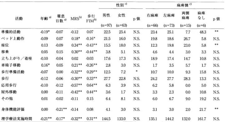 表 4 各 脳 卒 中 者 の 活 動 の 実 施 時 間 と 脳 卒 中 者 属 性 と の 相 関係 数 お よ び 平 均 値 性 別 c ） 麻 痺 側 c ； 活 動 年 齢 a ） 齢 ・ MRsb ・ 静 1 男性 　 　女性 （n ＝ 97 ） 　 （n ＝ 63 ） 　 　 　 右 麻 痺 　 左 麻 痺P値 　 　 　 （n ・ 66 ） 　 〔n ＝ 731 準 備 的 活動 ベ ッ ド 上 動 作 座 位 移 乗 立 ち 上 が り／ 着 座 車 椅 子 移動 歩 行 準 備 活 動