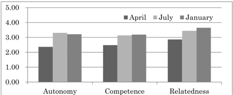Figure 6-3.  Mean changes  in s ense of s at isfaction with  t hree ps ychologi cal  needs  over time