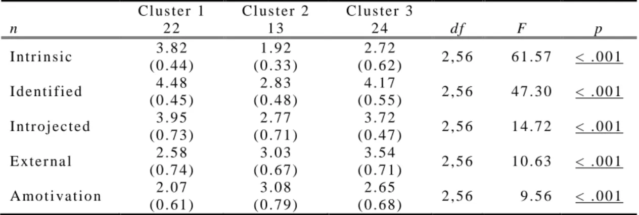 Figure 6-5.  The moti vational  profile of each cl uster.  