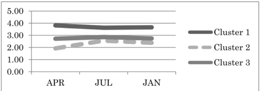 Figure 6-6.  Changes in  intrinsic motivation  for each clust er over tim e.  