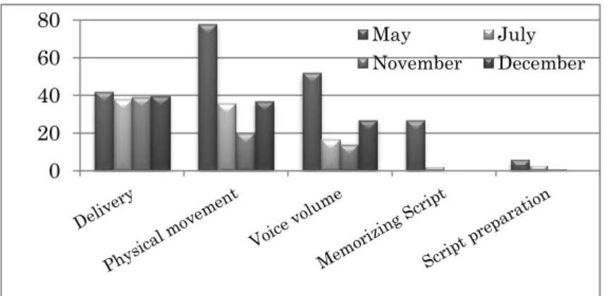 Figure 7-4.   Changes in the number of st at ements for each code (Pres ent ation  technique)
