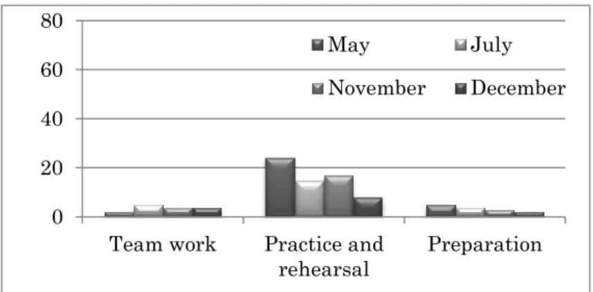 Figure 7-7.  Changes in the number of st at ements for each code (Preparation) .  