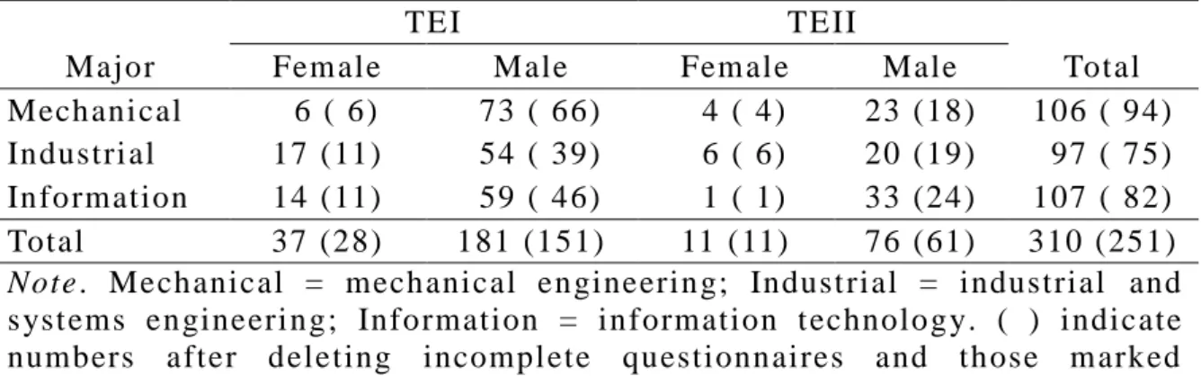 Table 4-1   Participants  