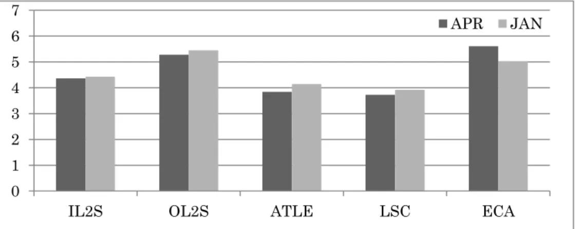 Table 5-2 represents correlations between each variable in April and  January.  In April, significant positive correlations were found between  the  ideal L2 self and attitudes towards learning English , between the ideal L2 self  and the ought-to L2 self,