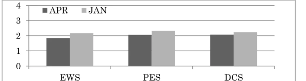 Figure 5-2. Changes in means of perceived competence. EWS = English  writing skills; PES = presentation and explanation skills; DCS = dail y  conversation skills