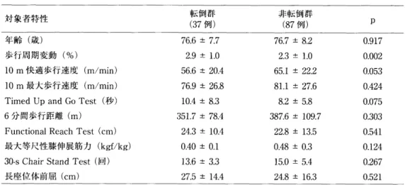 表 3 転 倒 群 と 非 転 倒 群 の 比 較 対 象 者 特 性 年齢 （ 歳 ） 歩 行 周 期 変 動 （ ％ ） 10m 快 適 歩 行 速 度 〔 mfmin ） 10m 最 大 歩 行 速 度 （ m ／min ）