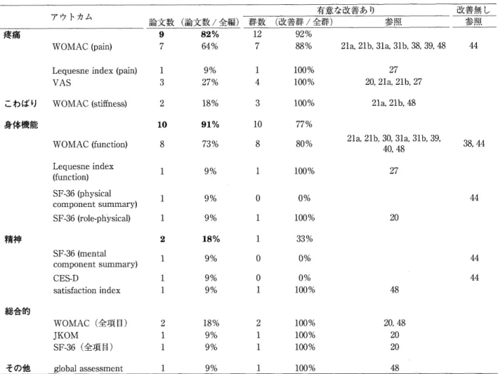 表 1 膝 OA に 対 す る 筋 力 増 強 の 主 観 的 評 価 に よ る ア ウ ト カ ム と 介 入 効 果 の サ マ リ ー （ ll 編 ， 14 群 ） ア ウ ト カ ム 有 意 な 改善 あ り 論 文 数 （ 論 文 数 ／ 全 編 ） 　 群 数 ． （ 改 善 群 ／全 群 ） 参 照 改 善 無 し　参 照 疼 痛 WOMAC （ pain ）