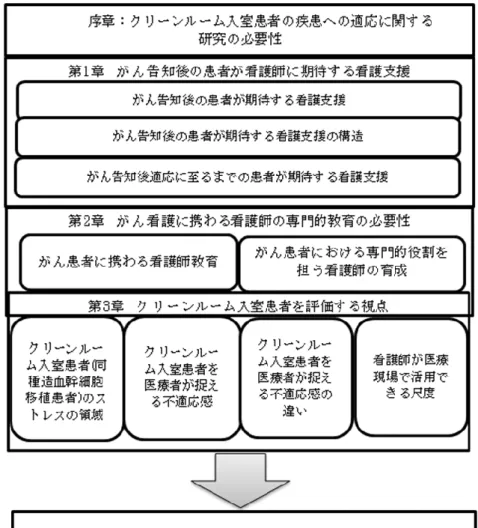 Figure 0-3  本論文の構成 