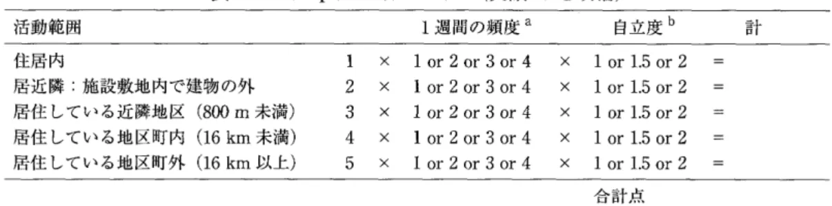 表 1Life 　 Space− Assessment （ 文 献 17 を改 編 ）