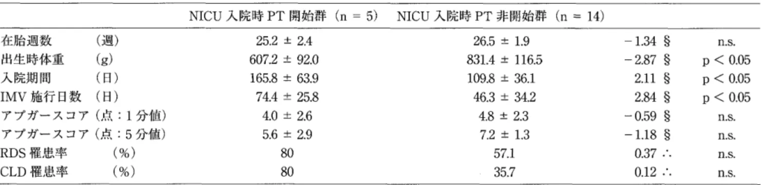表 2PT 施 行 状 況 別 の 各 発 達 指 標 到 達 時 の 修 正 年 齢 の 比 較 NICU 人 院 時 PT 開 始 群 　 新 生 児科 外 来 時 PT 開始 群 　 PT 未 施 行 群 　 F 値 　 　 　 （n ； 5 ） 　　　　　　　　　　　　　　 （n ＝ 5 ） 　　　　　　　　　　 （n ＝ 9 ） 頸 定 設 定肘 這 い 位 匍 匐 寝 返 り 設 定 座 位 保 持 四 つ 這 い 移 動 つ か ま り 立 ち動 作 つ た い 歩 き動 作 独 歩 4 ．2