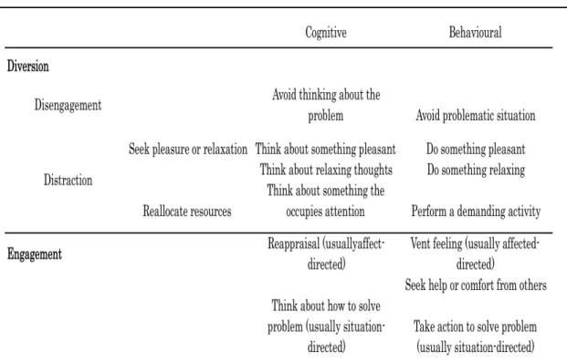 Table 5-5. Classification of Emotion Regulation Strategy by Parkinson &amp; Yotterdell  (1999)