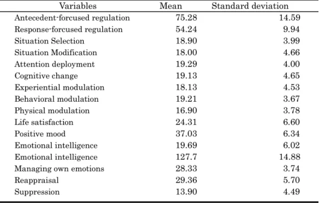Table 4-2.    Means and Standard Deviations of Each Variables by Schutte et al 