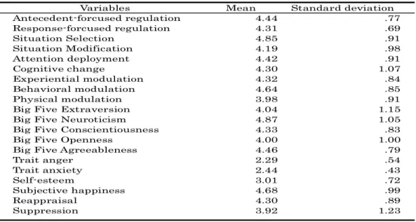 Table 4-5.    Means and Standard Deviations of Each Variables（N=201）.